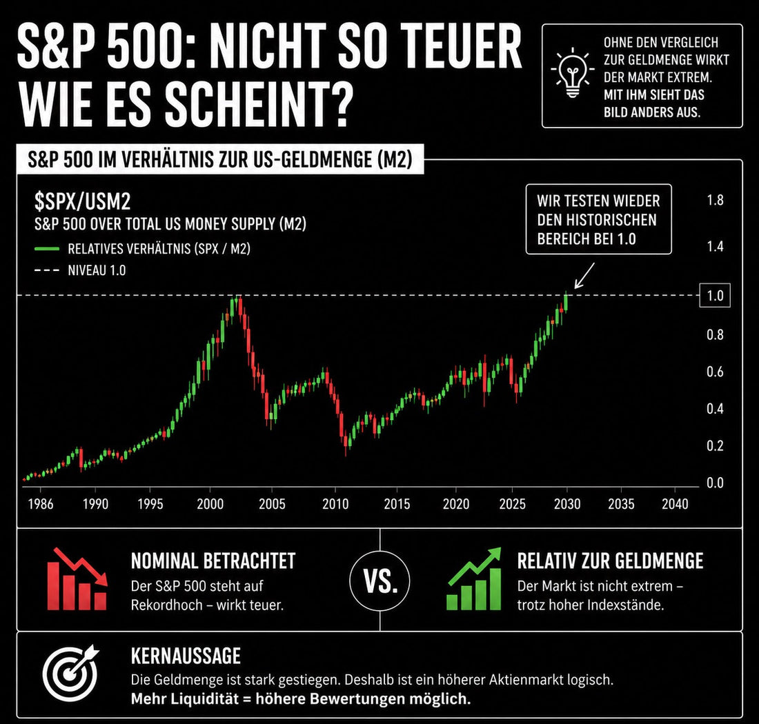 Ist der S&P 500 wirklich in einer Blase? Dieser Chart verändert den Blick auf den gesamten Markt
